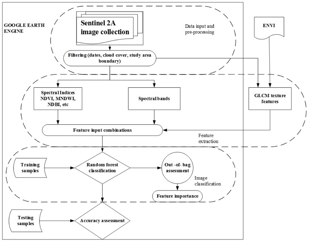 Research workflow [@MatariraDadirai2022GEEf]